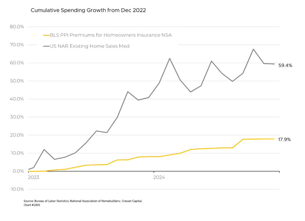 Cumulative Spending Growth from Dec 2022