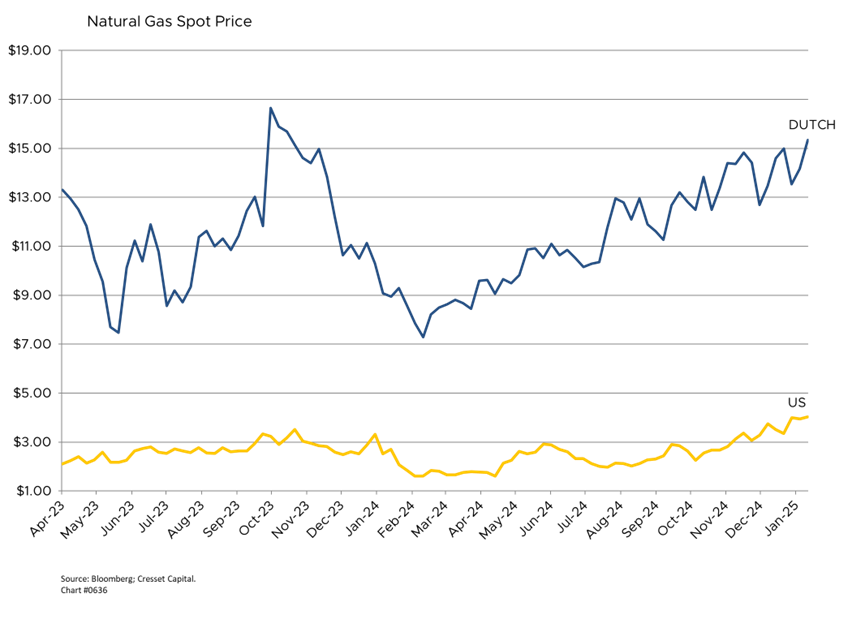 Natural Gas Spot Price