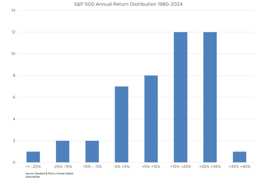 S&P 500 Annual Return Distribution 1980-2024