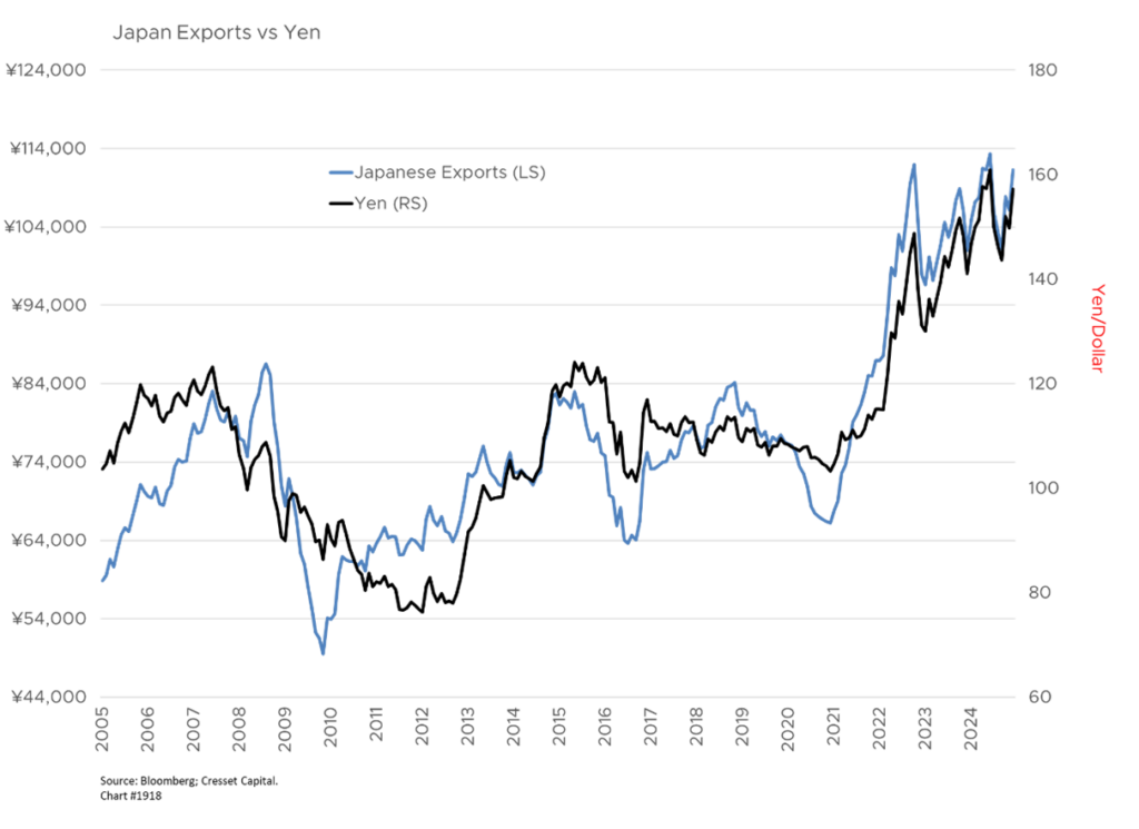 Japan Exports vs Yen