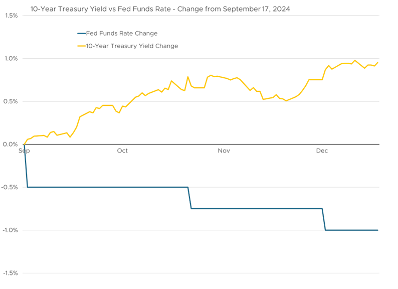 10-Year Treasury Yield vs Fed Funds Rate - Change from September 17, 2024