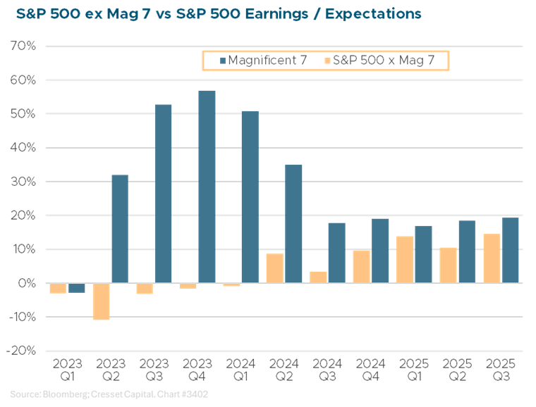 S&P 500 ex Mag 7 vs S&P 500 Earnings/Expecations