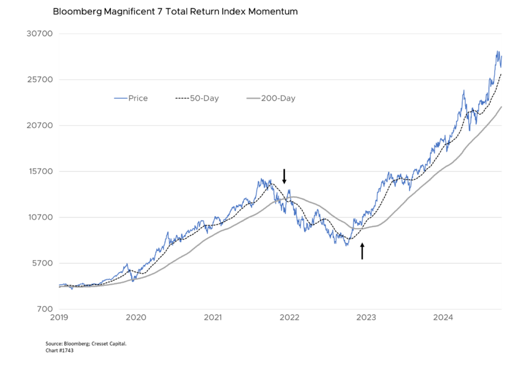 Bloomberg Magnificent 7 Total Return Index Momentum