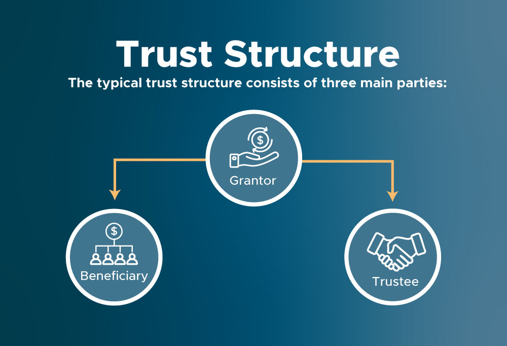 What Is A Trust Meaning Types Examples