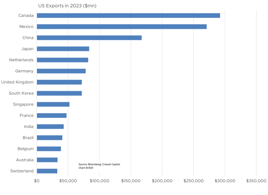 US Exports in 2023 ($mn)