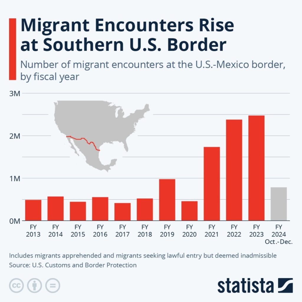 Migrant Encounters Rise at Southern US Border: Number of migrant encounters at the US-Mexico border, by fiscal year