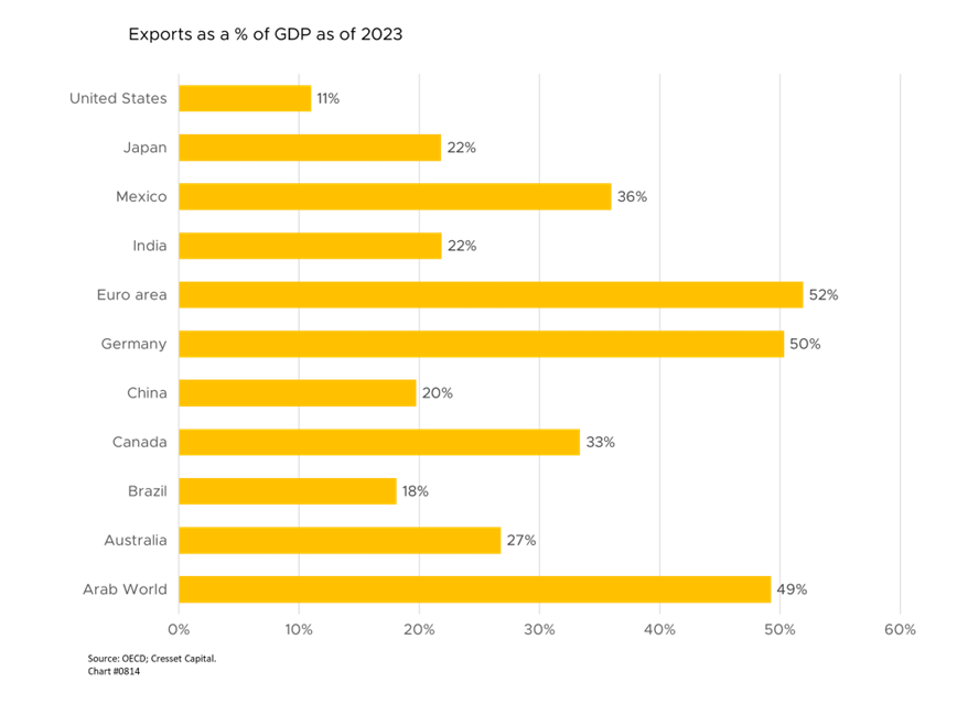 Exports as a % of GDP as of 2023