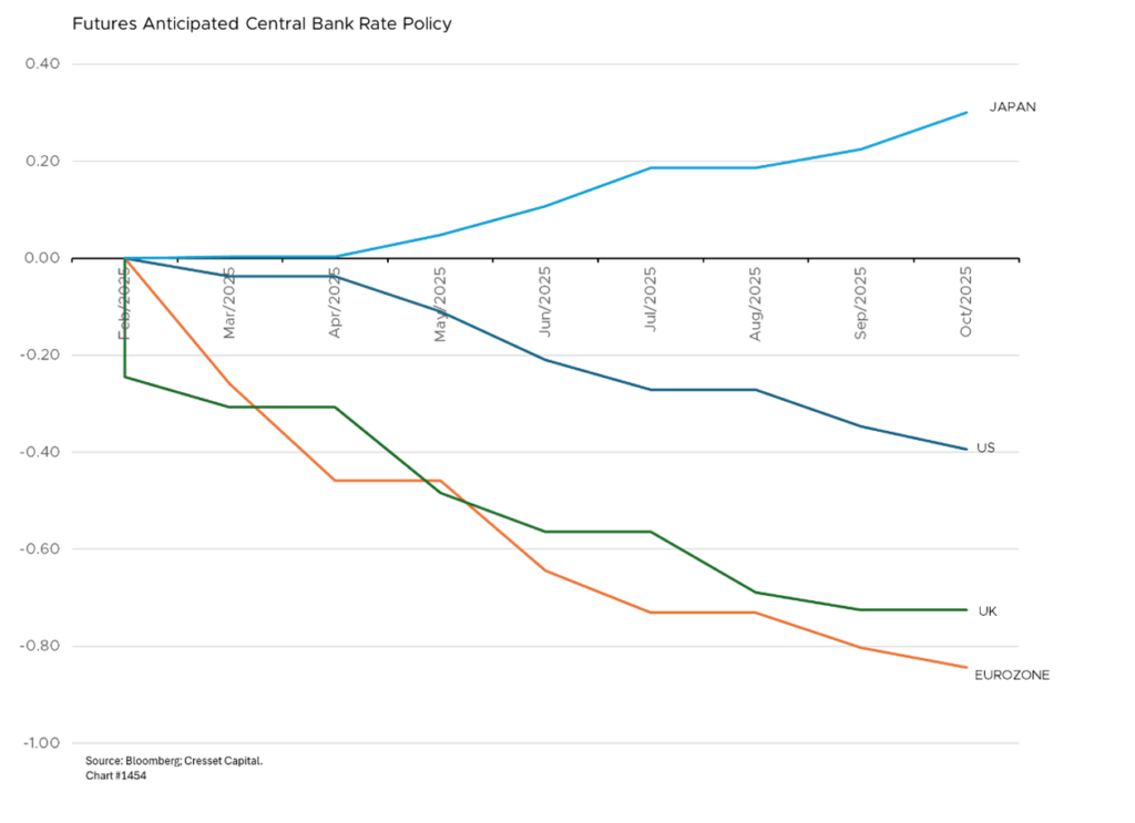 Futures Anticipated Central Bank Rate Policy