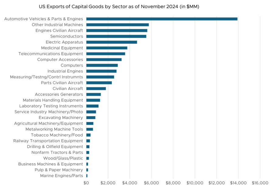 US Exports of Capital Goods by Sector as of November 2024 (in $MM)