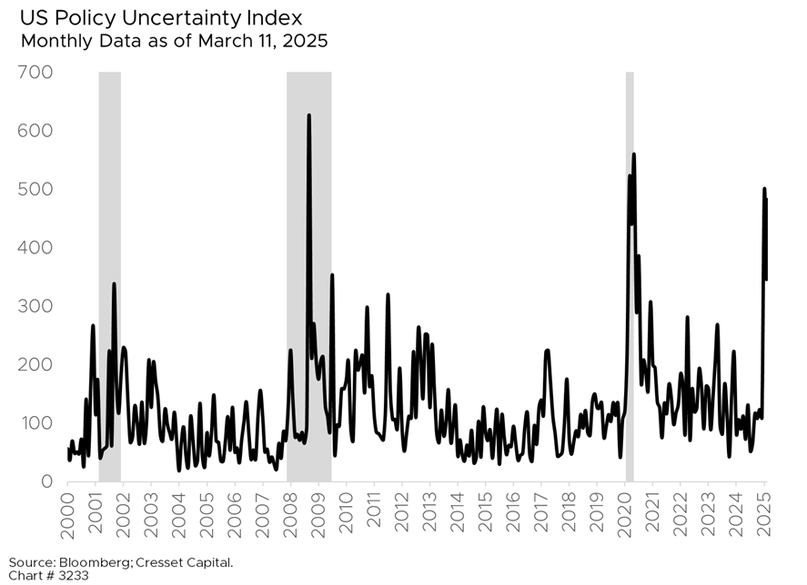 US Policy Uncertainty Index Monthly Data as of March 11. 2025