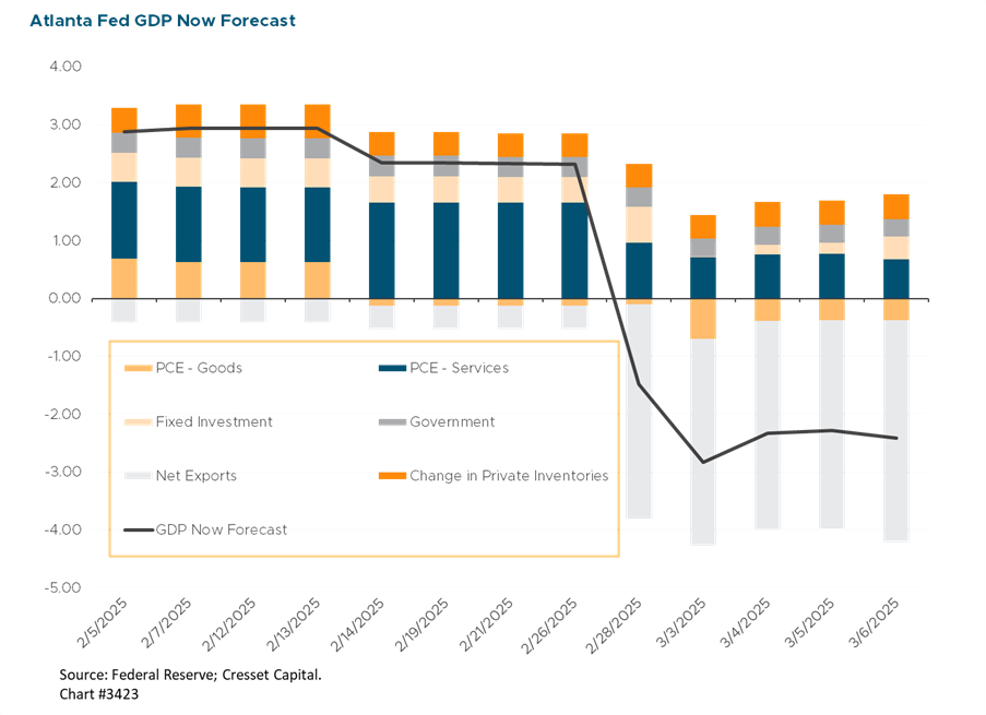 Atlanta Fed GDP Now Forecast