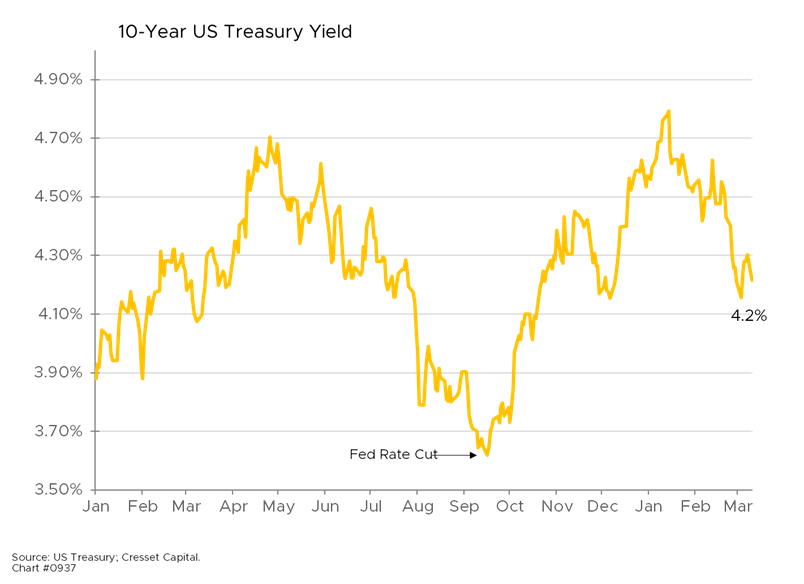 10-Year US Treasury Yield