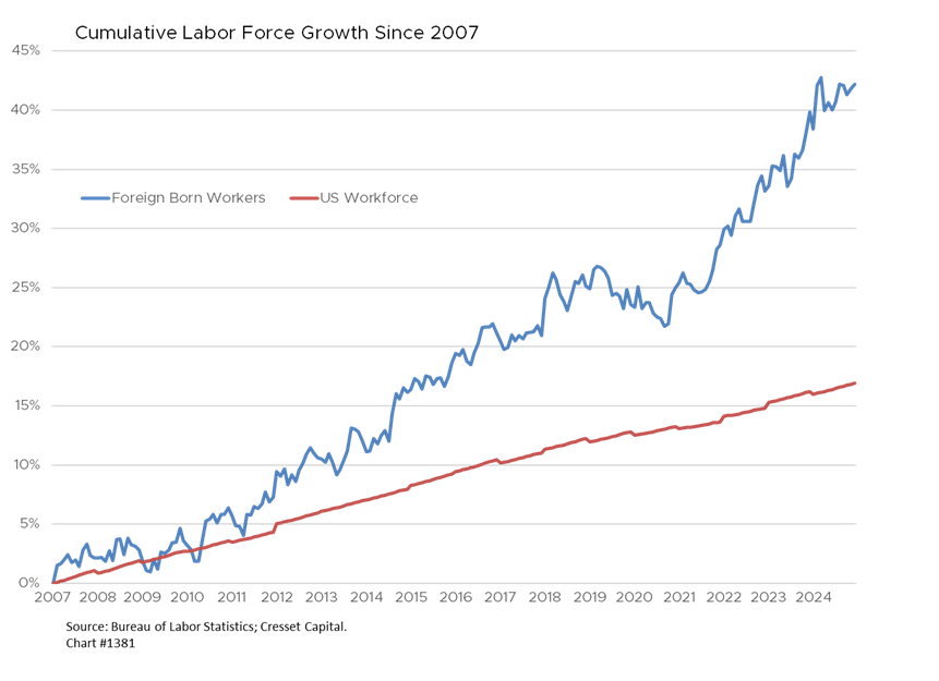 Cumulative Labor Force Growth Since 2007