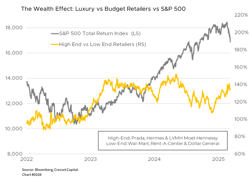 The Wealth Effect: Luxury vs Budget Retailers vs S&P 500