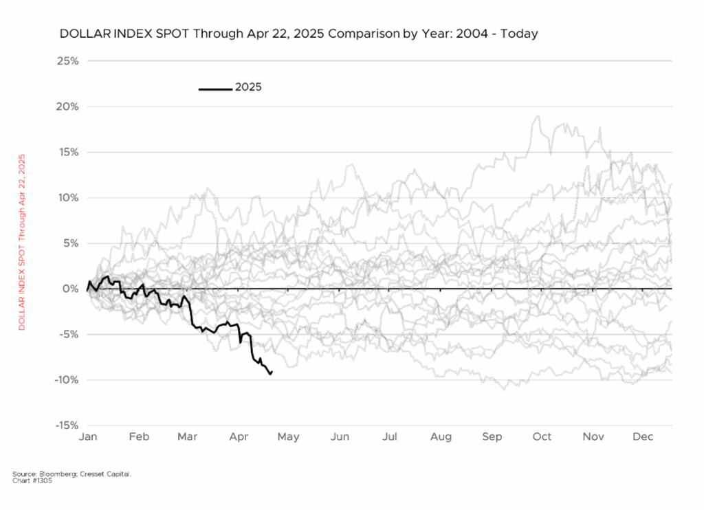 Dollar Index Spot Through April 22, 2025 Comparison by Year: 2004 - Today