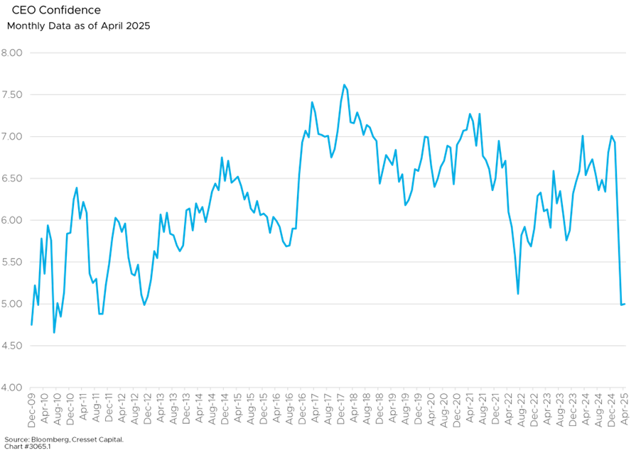 CEO Confidence Monthly Data as of April 2025