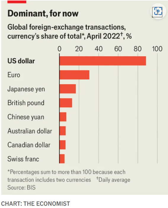 Dominant, for now - Gobal foreign-exchange transactions. currency's share of total, April 22 %