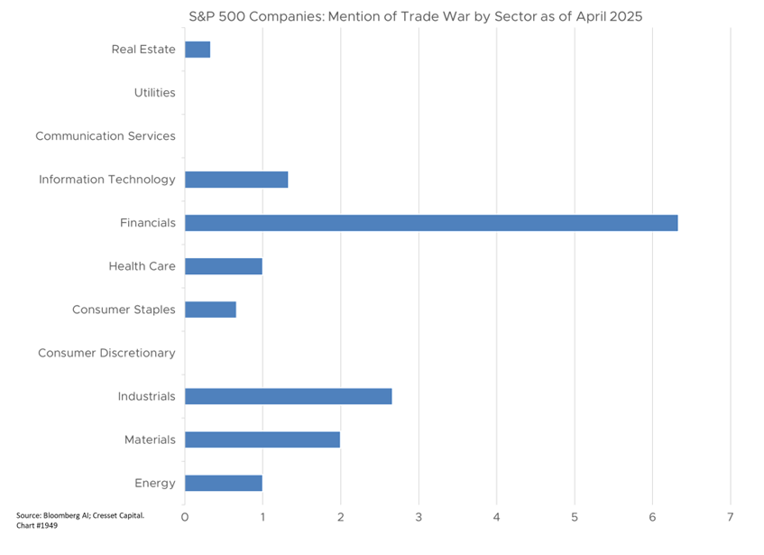 S&P 500 Companies: Mention of Trade War by Sector as of April 2025