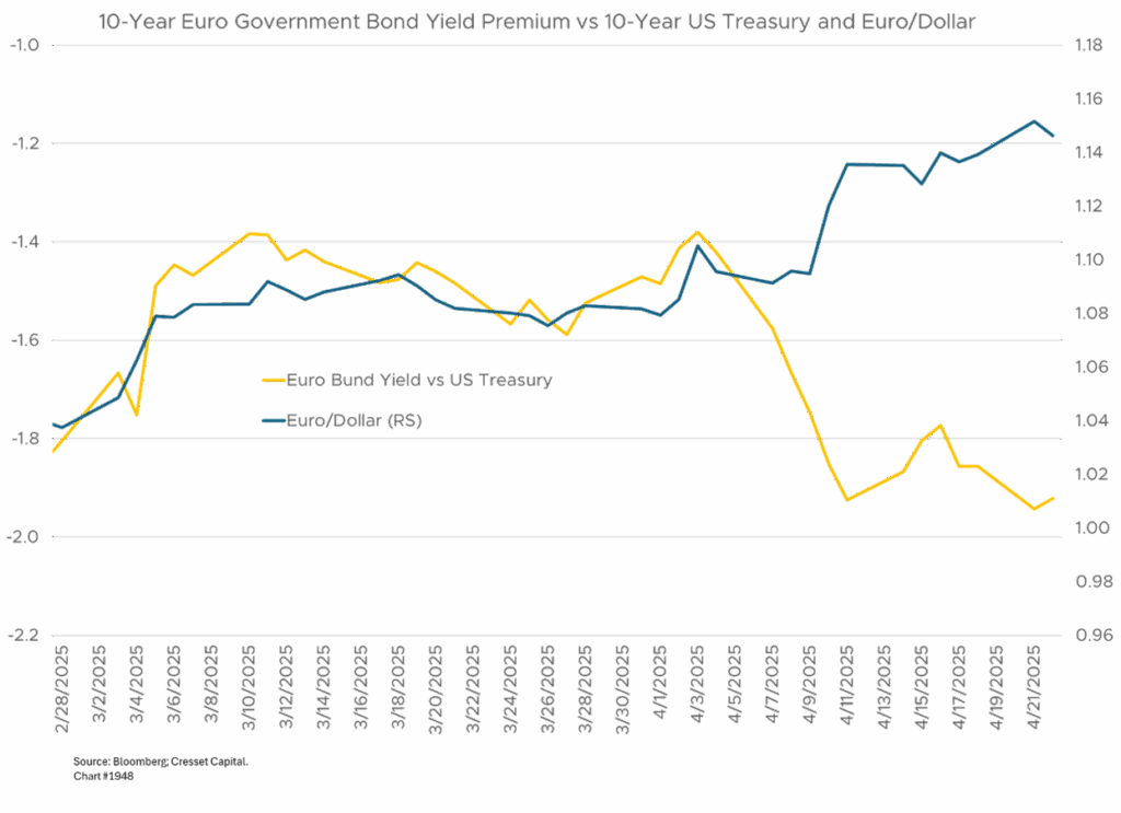 10-Year Euro Government Bond Yield Premium vs 10-Year US Treasury and Euro/Dollar