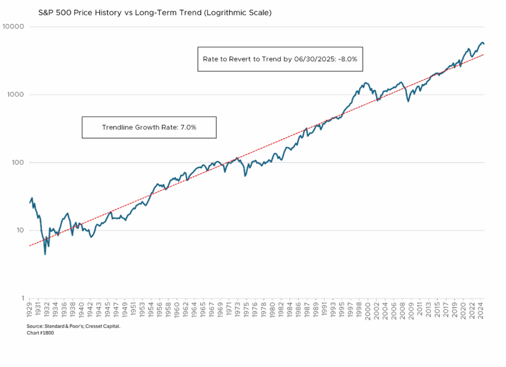 S&P 500 Price History vs Long-Term Trend (Logrithmic Scale)