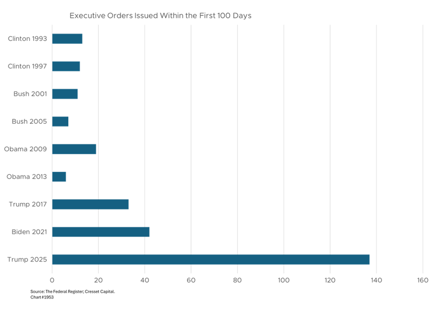 Executive Orders Issued within the First 100 Days