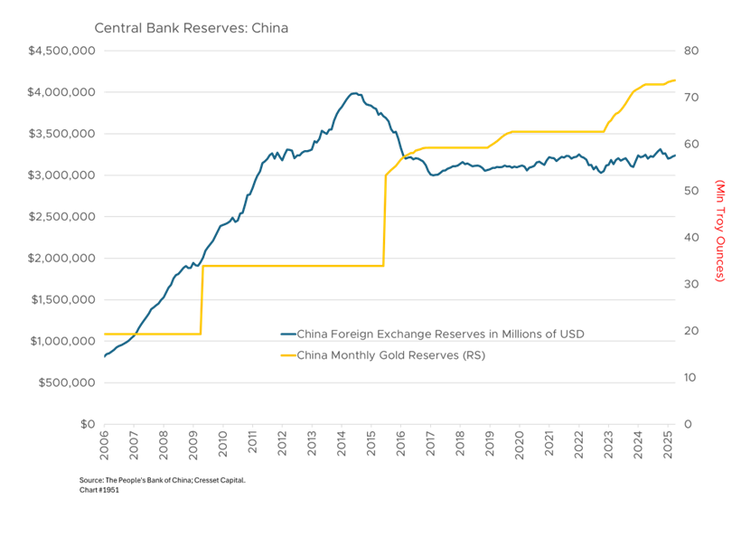Central Bank Reserves: China