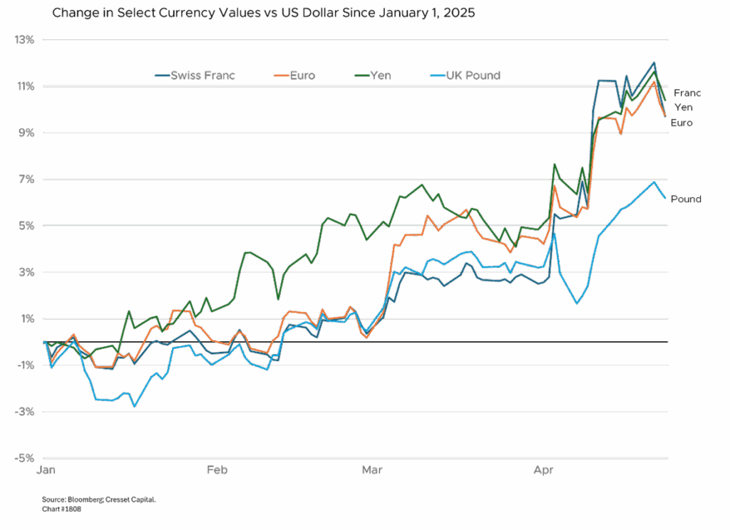 Change in Select Currency Values vs US Dollar Since January 1, 2025