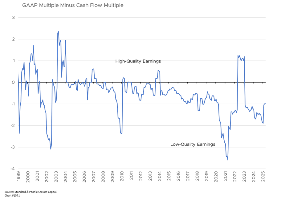 GAAP Multiple Minus Cash Flow Multiple