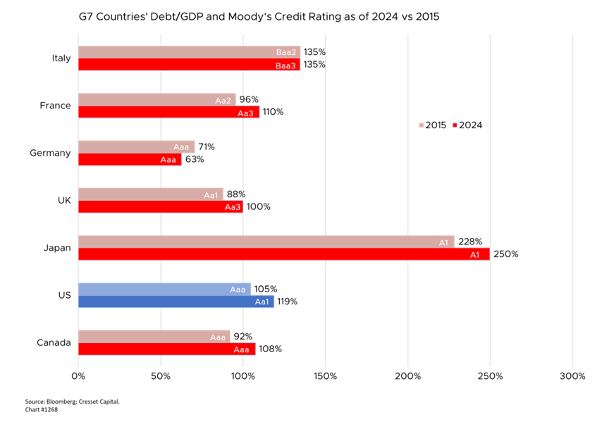 G7 Countries' Debt/GDP and Moody's Credit Rating as of 2024 vs 2015