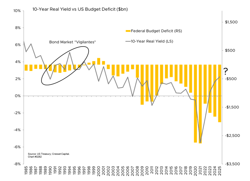 10-Year Real Yield vs US Budget Deficit ($bn)