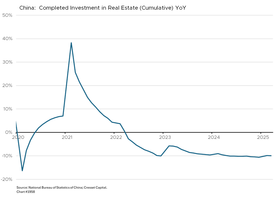 China: Completed Investment in Real Estate (Cumulative) YoY
