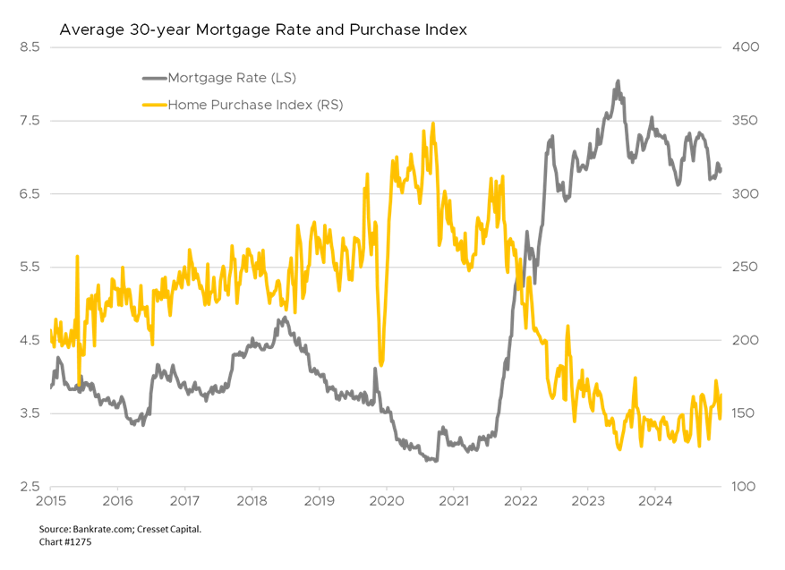 Average 30-year Mortgage Rate and Purchase Index