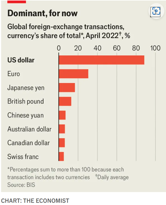 Dominant, for Now Global foreign-exchange transactions, currency's share of total*, April 2022%