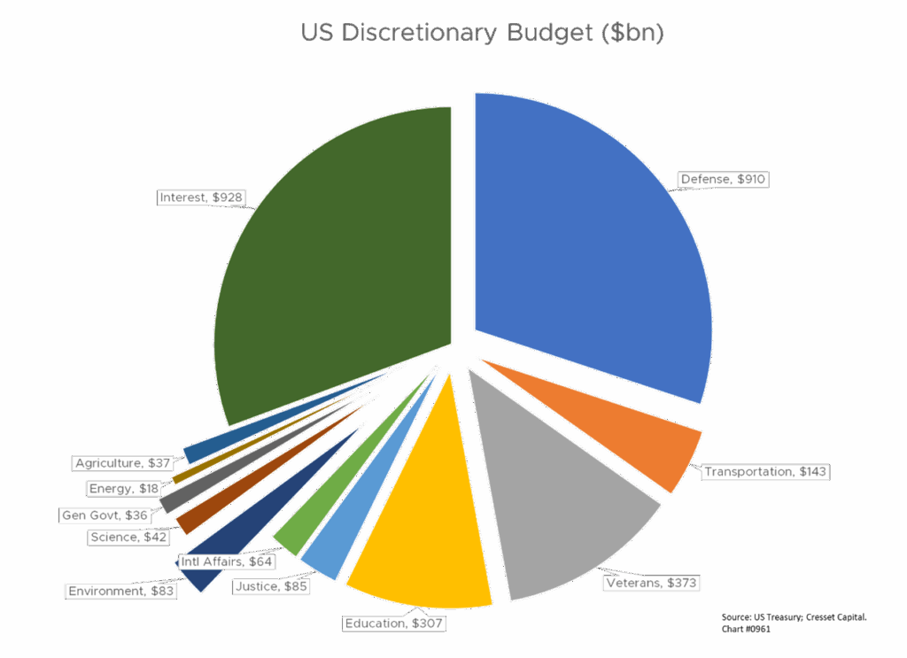 US Discretionary Budget ($bn)