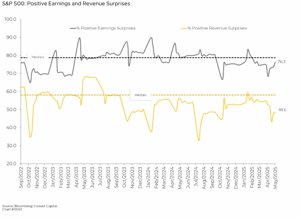 S&P 500: Positive Earnings and Revenue Surprises