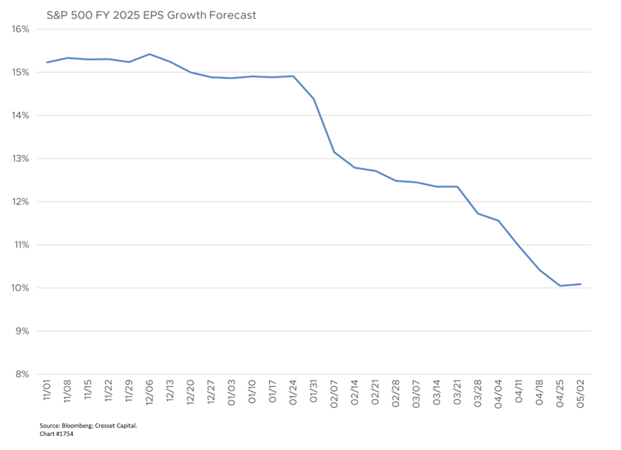 S&P 500 FY 2025 EPS Growth Forecast
