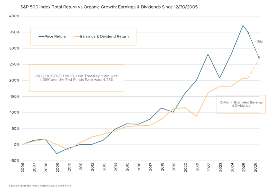 S&P 500 Index Total Return vs Organic Growth: Earnings & Dividends Since 12/30/2005