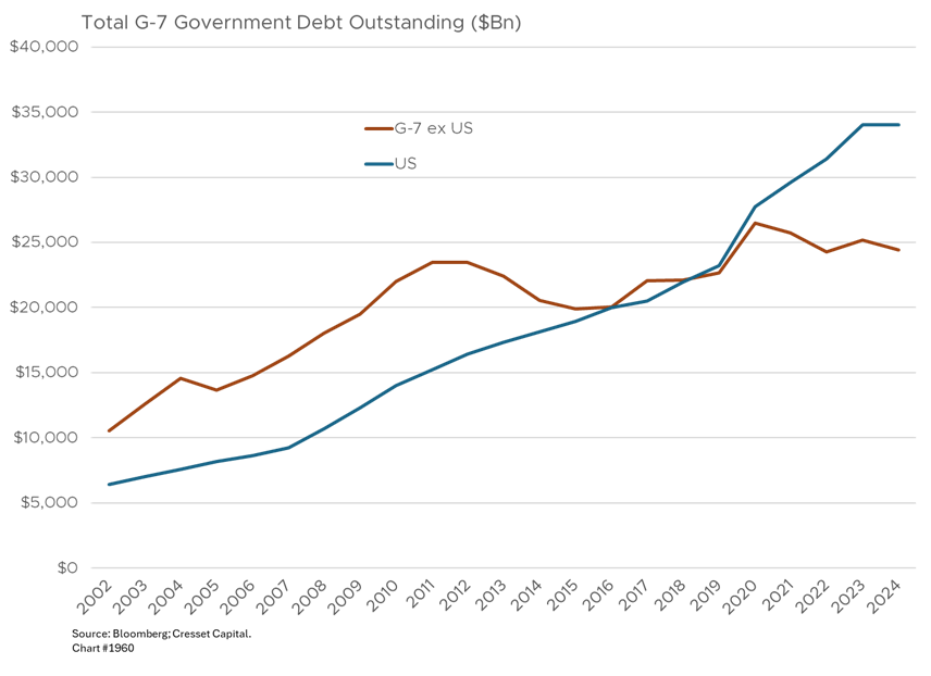 Total G-7 Government Debt Outstanding ($bn)