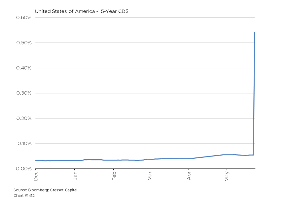 United States of America - 5-Year CDS