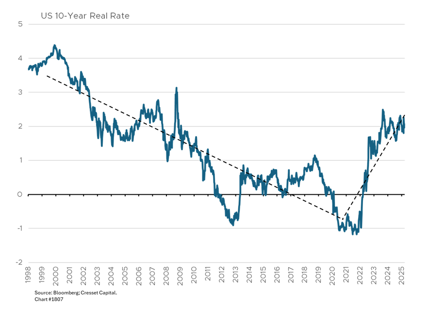 US 10-Year Real Rate