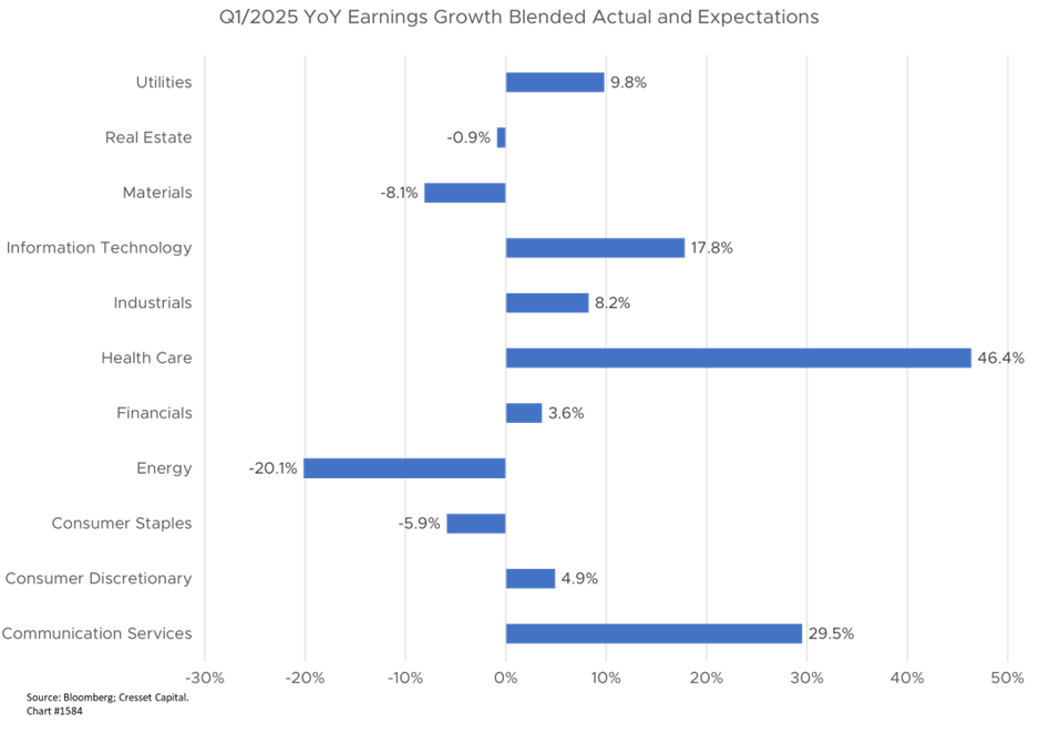 Q1/2025 YoY Earnings Growth Blended Actual and Expectations