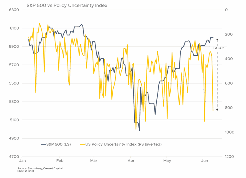 S&P 500 vs Policy Uncertainty Index