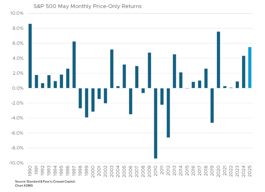 S&P 500 May Monthly Price-Only Returns
