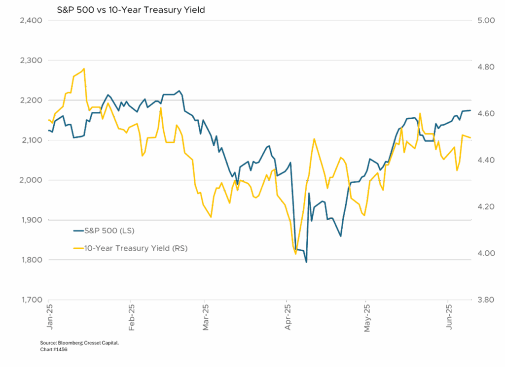 S&P 500 vs 10=Year Treasury Yield