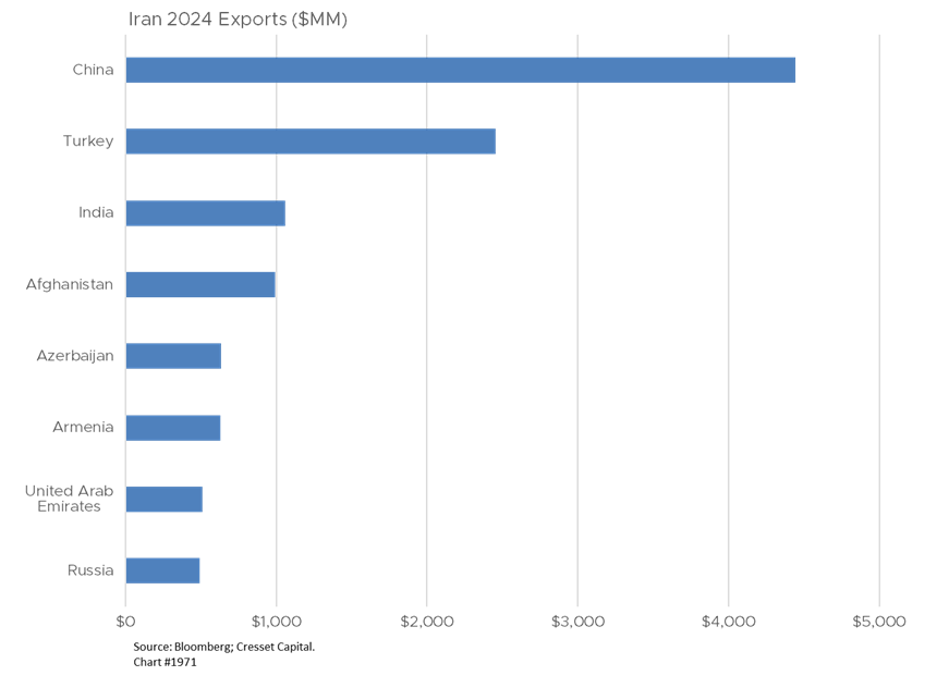 Iran 2024 Exports ($MM)