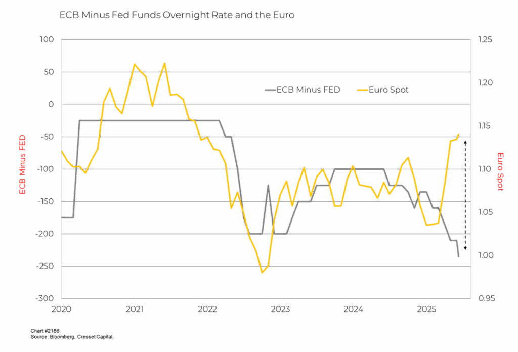 ECP Minus Fed Funds Overnight Rate and the Euro