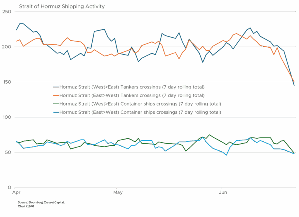 Strait of Hormuz Shipping Activity