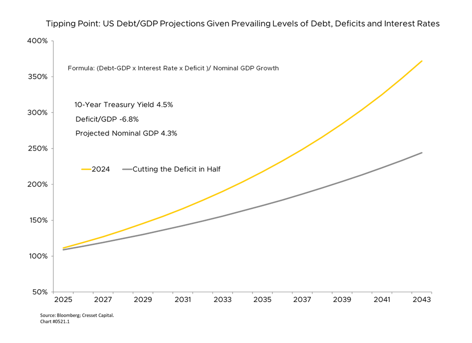 Tipping Point: US Debt/GDP Projections Given Prevailing Levels of Debt, Deficits and Interest Rates