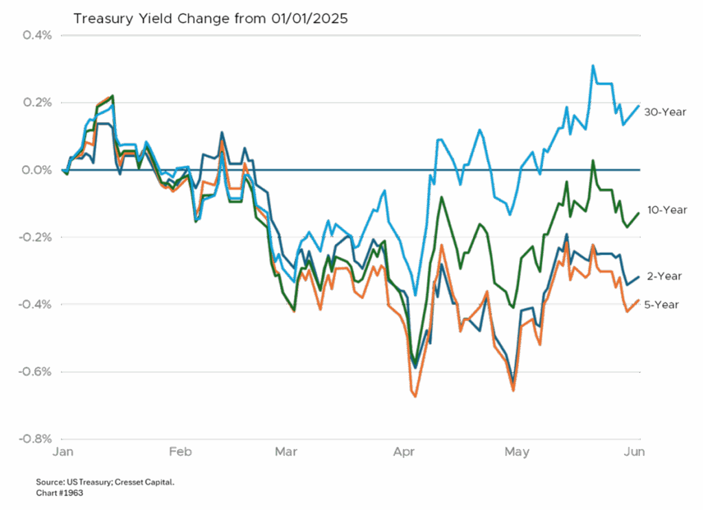 Treasury Yield Change from 1/1/2025