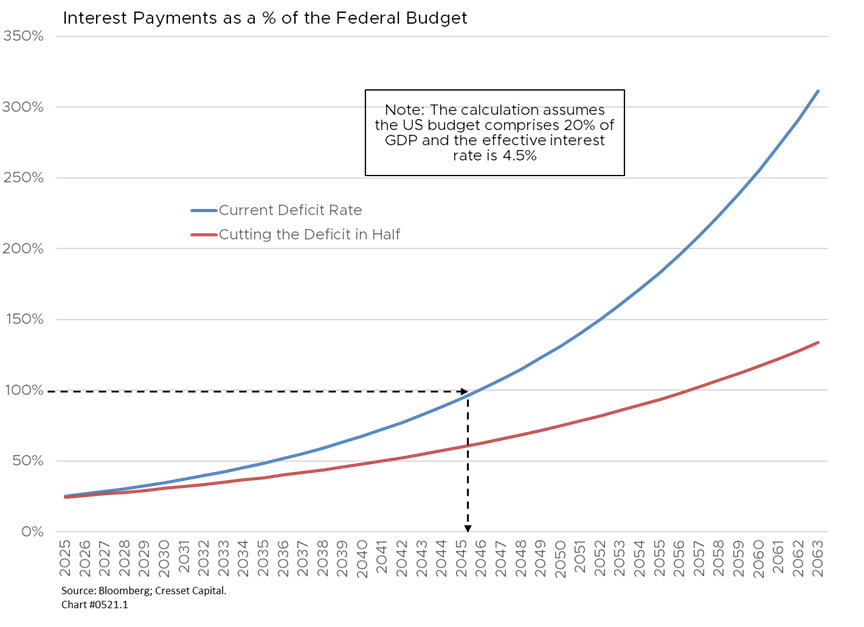 Interest Payments as a % of the Federal Budget